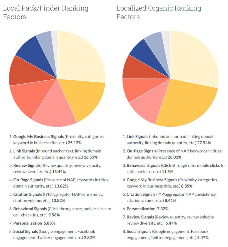 Moz Local SEO Local Search Ranking Factors Study 2018