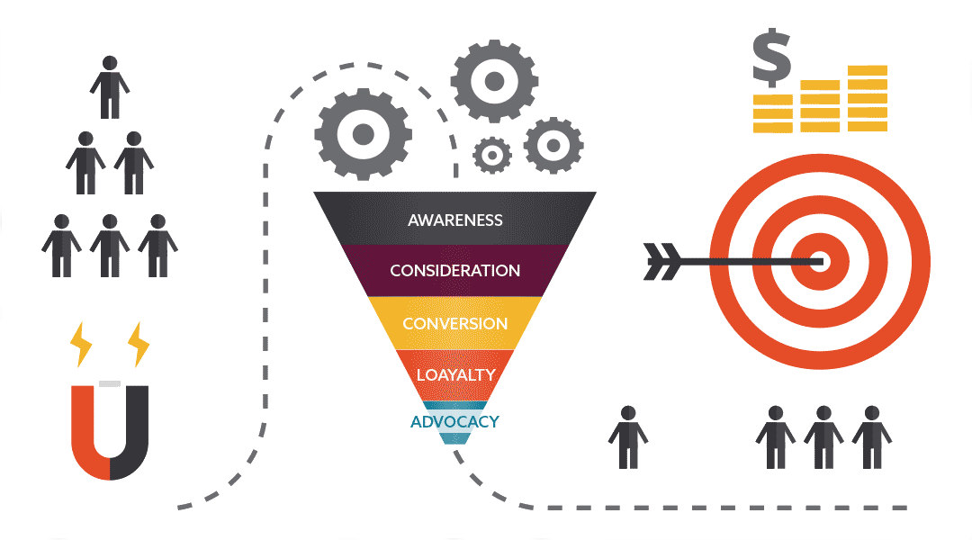 marketing marketing funnel 1080x600 marketing marketing funnel 1080x600